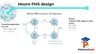 Finite State Machines (FSM) Explained | Moore vs Mealy Machine