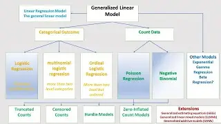 Introduction to Generalized linear model