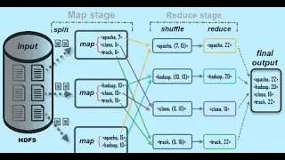 hadop hdfs commands and Mapreduce session 2