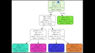 Intro to Machine Learning with Jupyter Notebooks