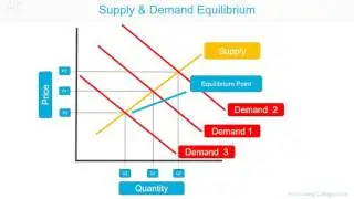 Suppy & Demand Equilibrium