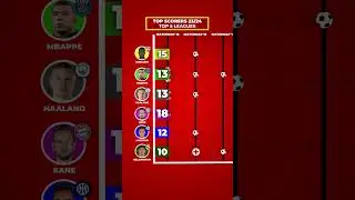 TOP SCORERS IN EUROPEAN TOP LEAGUES 23/24 #football