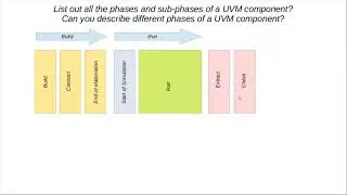 UVM Questions: Can you describe different phases and sub-phases of a UVM component?