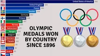 Olympic Medals Won by Country Since 1896