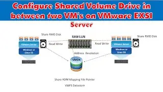 EP.063-Vmware vShpere -Configure Shared Volume Drive in between two VM's on VMware EXSI