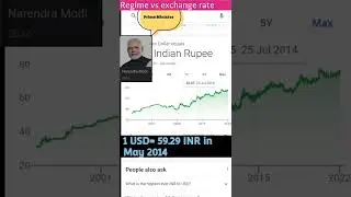 Indian Rupee's 26 year journey against US Dollar in 1 minute