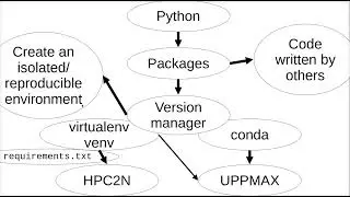 How to use a Python venv on the Rackham UPPMAX cluster