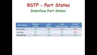 Cisco Switches:  Rapid STP - Port States