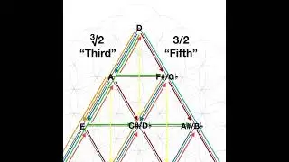 Precise Temperament Tuning: A5 = 432.08121Hz
