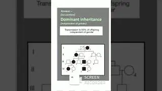 Medicine Dominant Inheritance Pedigree chart viva