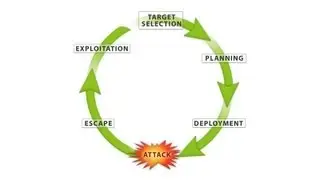 Stratfor on the Terrorist Attack Cycle
