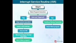 Interrupts vs Polling