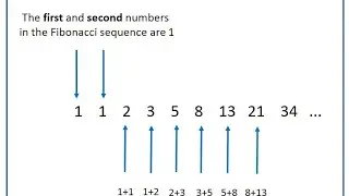 Fibonacci series in Java Using Recursion