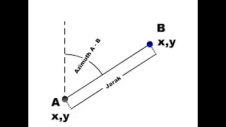 Rumus Mencari Azimuth dan Jarak dari koordinat Online