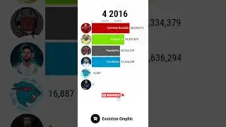Cristiano Ronaldo vs Messi vs Neymar vs Mbappe vs MrBeast and PewDiePie #shorts #viral