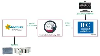 Modbus TCP to IEC 104: Step-by-Step Beginner's Guide - SDG -Part1