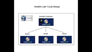 Ansible Lab 1 (Virtual Lab Setup using virtualbox, CentOS9, MobaXterm)