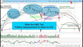 US Stock Market - S&P 500 SPY | Weekly and Daily Cycle and Chart Analysis | Projections & Timing