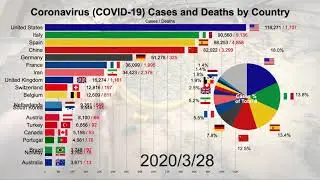 (Jul. 2020) 164 Days Stats of Coronavirus (COVID-19) Cases and Deaths
