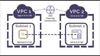 VPC Peering in AWS Cloud Step By Step Process.