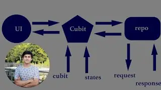 Work with API, Bloc/Cubit integration, MVVM