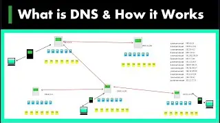 16) What is DNS and How it works