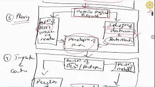 Phases in development of Business intelligence system | L4 | Prof. Nisha Yadav | PCACS