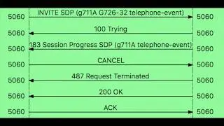 VoIP the Basics: Terms used in VoIP (SIP Trunking, RTP, Invites, PBX and more)