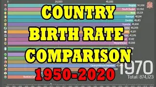 Top 20 Countries Birth Rate High & Low Ranking History (1950-2020) | Country Birth Rate Comparison
