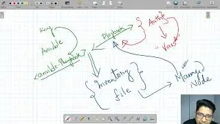 1) Introduction Ansible playbook, Understand Empty play, What is the role of hosts and Auth,
