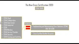 Cisco Certification 2020