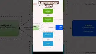 Spring boot & Azure 