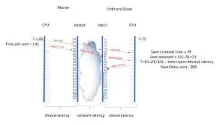 PTP - Precision Time Protocol - IEEE 1588v2