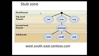DNS Stub zone - Etechtraining.com