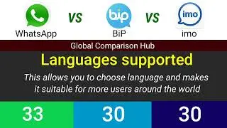 WhatsApp vs Bip vs imo || Best messaging App Comparison 2022
