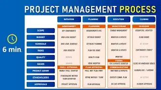 End to End Project Management Process in 6 minutes |  Replace Prince2 & PMP | Risk and Issue Mgt