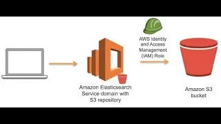 how to create AWS S3 and roles and how to mount on ec2 instances.. 