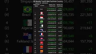 [Weekly] Top20 IdleChatVote-Country 2024-07-28 - 2024-08-03