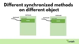 Can threads execute same synchronized methods on the different objects?