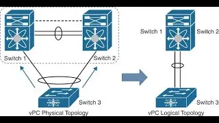 MSN - Cisco Nexus VPC Configurations