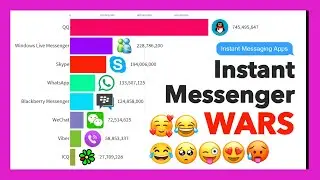 Most Popular Messengers 1997-2020 (WhatsApp/Telegram/WeChat)