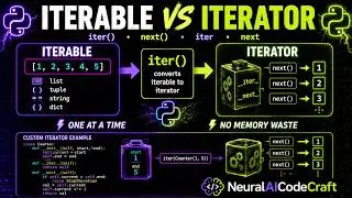 Python Iterable vs Iterator: iter() & next() – The Secret Behind for Loop + Custom Iterator Tutorial