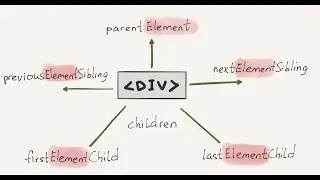 48-dars.  Javascript parentElement va children | Alicoder | alicoder.uz