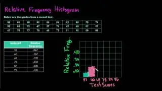 Creating a Relative Frequency Histogram