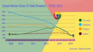 Line Graph Animation / Data Visualization of Global Market Share of Web Borowsers 2009-2014