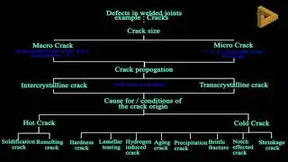 Welding Defects - Cracks details