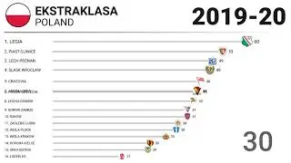 ⚽️ 2019-20 🇵🇱 Ekstraklasa (Poland) - Title Racing | Football History
