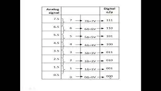 Quantizing and Encoding