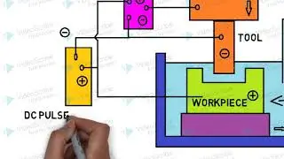 Electric Discharge Machining (EDM)