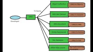 What is Linq
